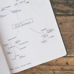 Notebook with a hand-drawn article structure diagram